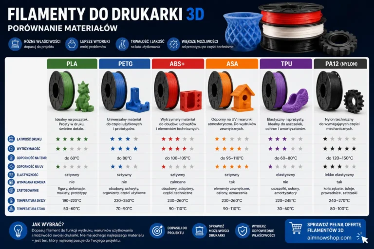 Filamenty do drukarki 3D – porównanie PLA, PETG, ABS+, ASA, TPU i nylonu