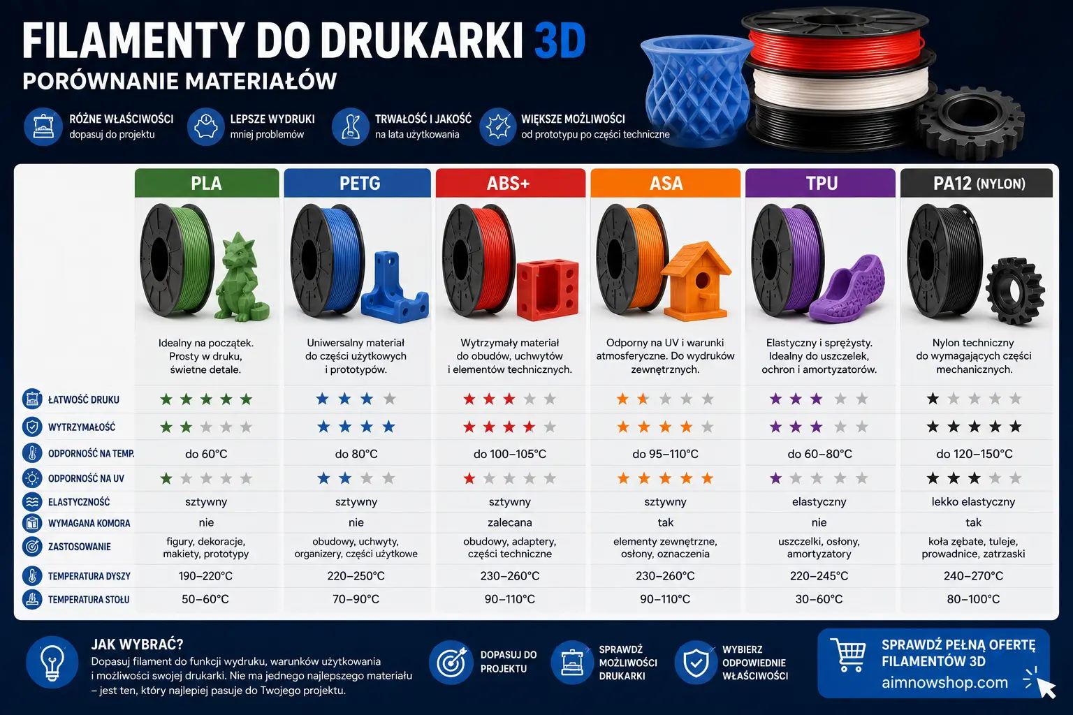 Porównanie filamentów PLA, PETG, ABS Plus, ASA, TPU i PA12 do drukarek 3D