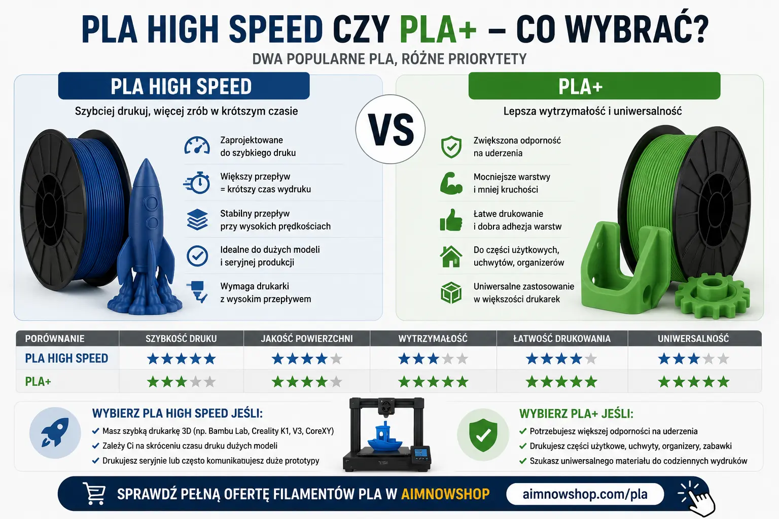 Porównanie filamentów PLA High Speed i PLA+ pod względem szybkości druku, wytrzymałości i zastosowania